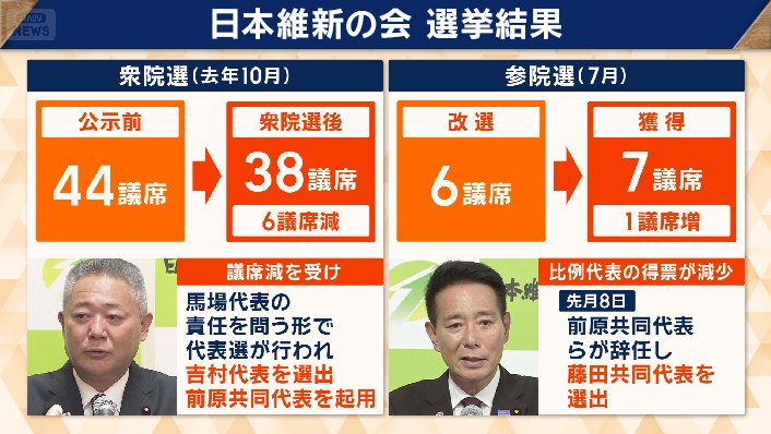 先月8日、前原共同代表らが辞任し、藤田文武共同代表を選出した