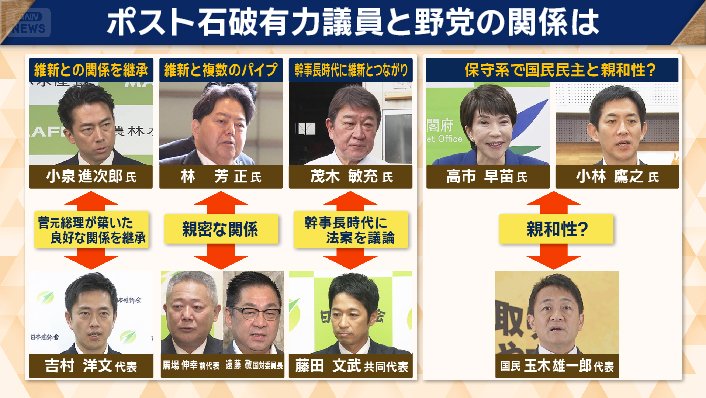 ポスト石破有力議員との関係