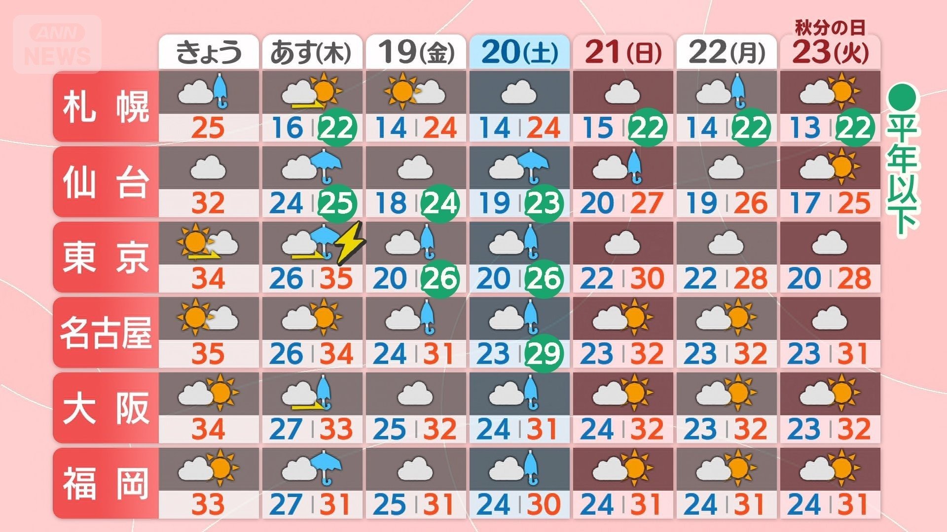 気象庁の週間予報　午前５時予報　北日本中心に最高気温が平年以下の日も