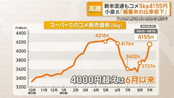 スーパーでのコメ販売価格（5キロ）