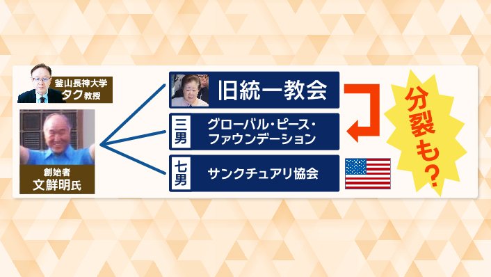 タク教授は、本体から三男の団体に信者が流れる可能性を指摘