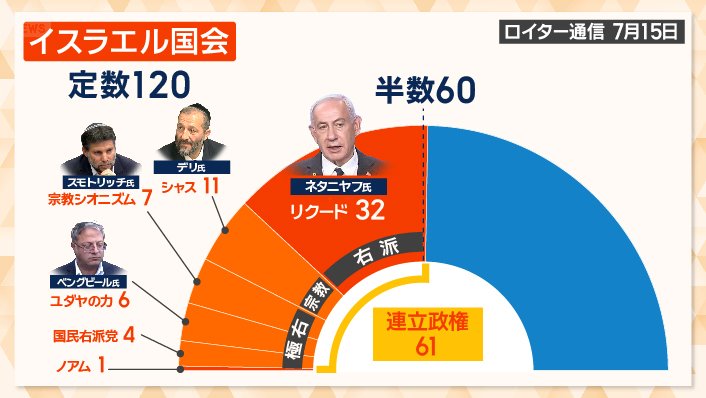 ネタニヤフ首相は、右派の要求をのまざるを得ない状況になっているとみられている