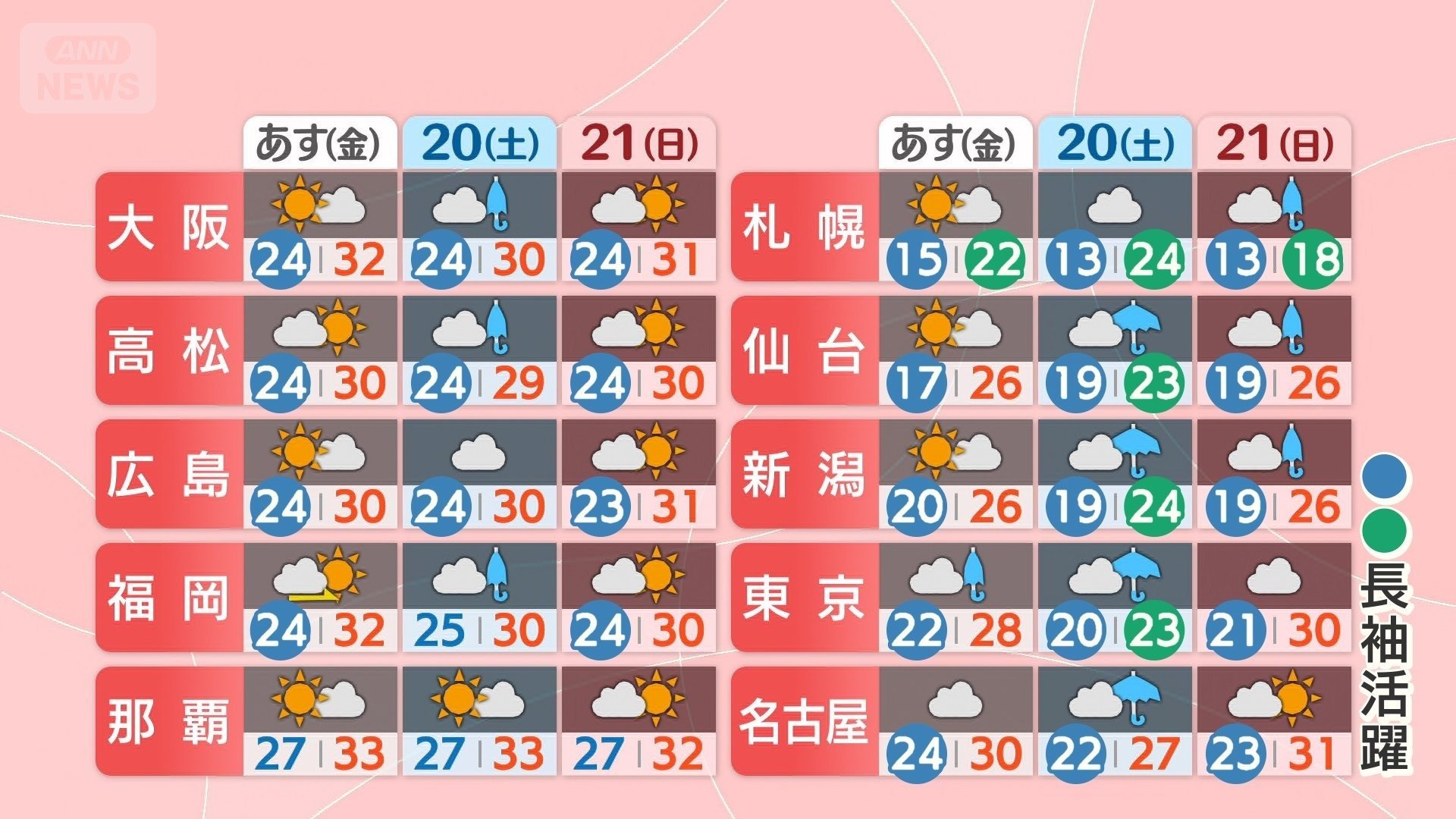 週末は長袖活躍！最高気温が25℃に届かない所も
