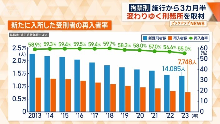 新たに入所した受刑者の再入者率