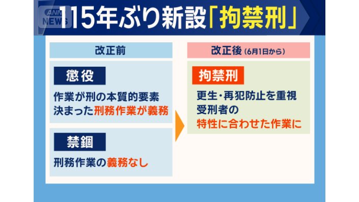 115年ぶり新設「拘禁刑」