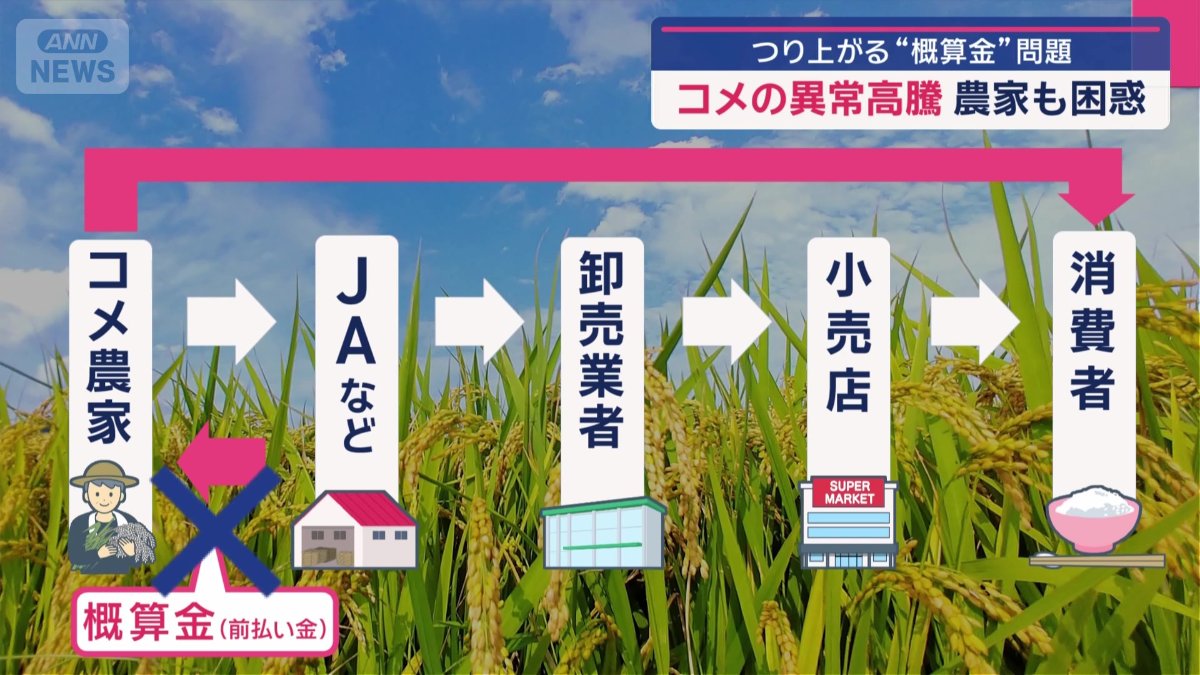 JAを通さず概算金を受け取らない流通ルート