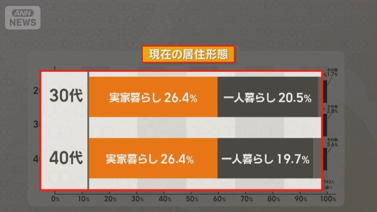 実家暮らしの年齢層広がる　40代の7割「出る予定なし」　物価高で節約志向に