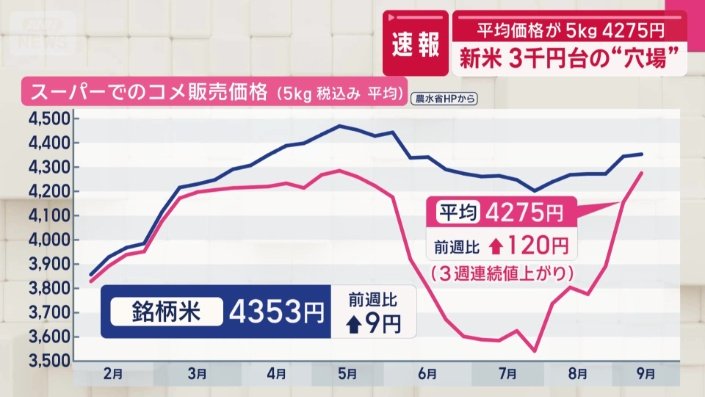 スーパーでのコメ販売価格の推移