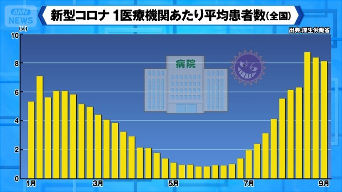 新型コロナ　1医療機関あたりの平均患者数（全国）