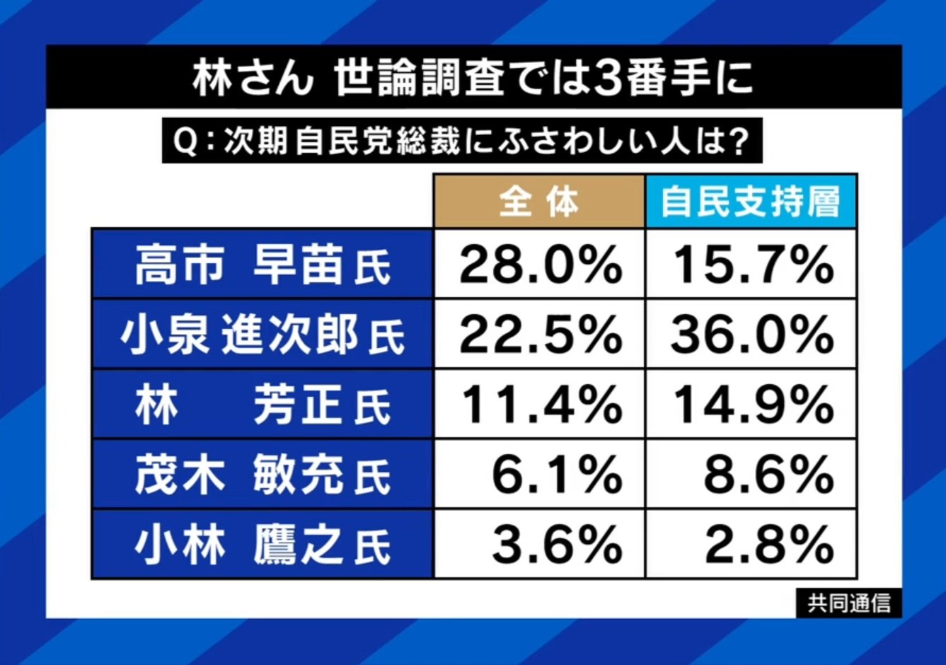 次の総裁は?