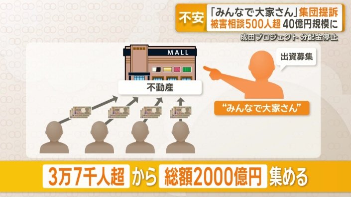 3万7000人以上から総額2000億円を集める