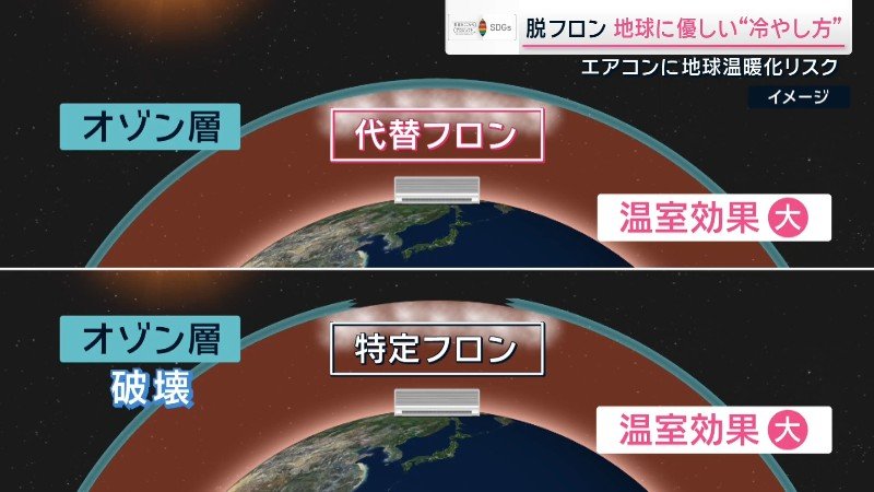 特定フロンと代替フロン