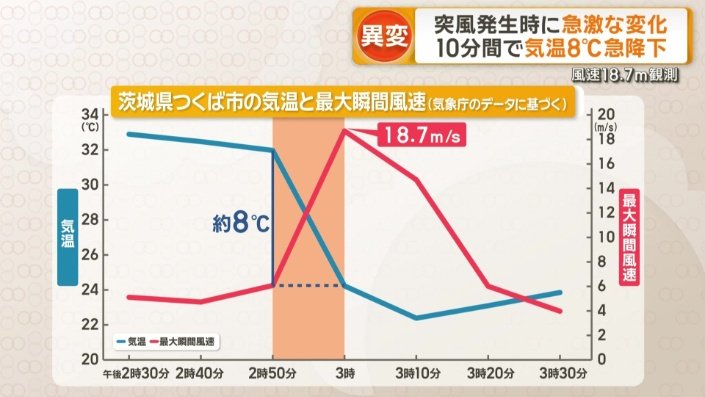 突風が起きた前後のつくば市の気温と風速を示したグラフ