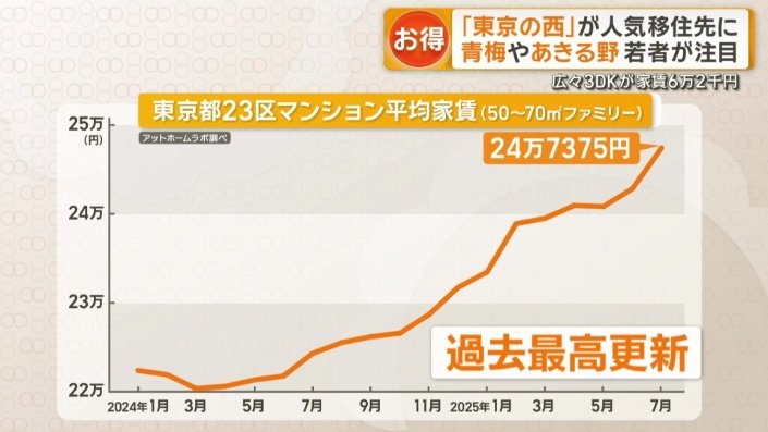 東京23区　ファミリー向けマンションの平均家賃