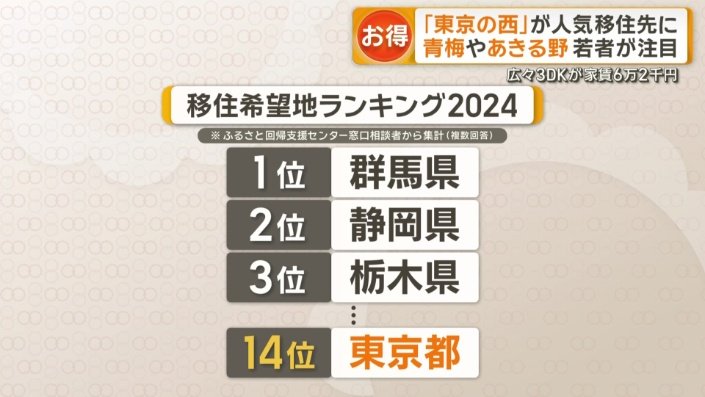 東京都が14位に浮上
