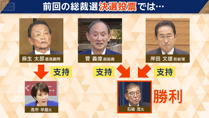 前回の総裁選決選投票では…