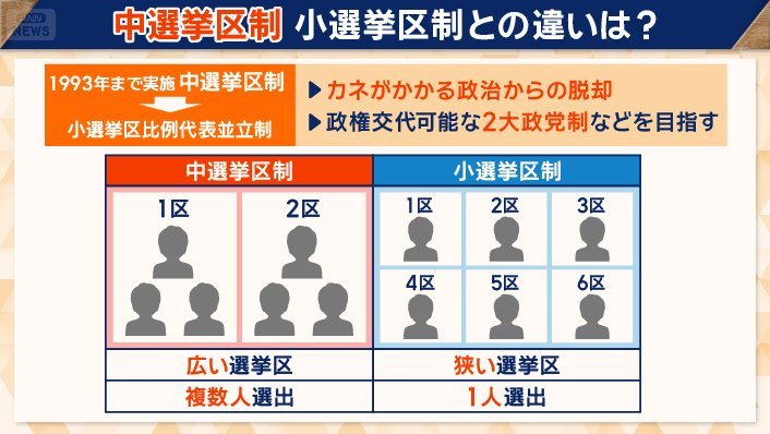 中選挙区制と小選挙区制との違いは
