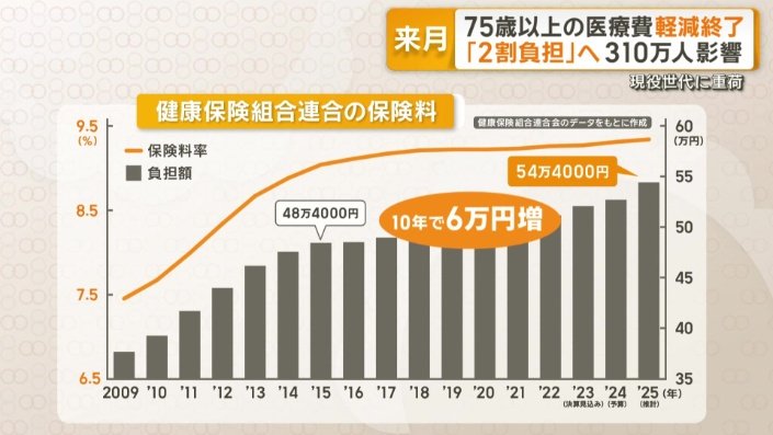 現役世代の健康保険料の負担　直近の10年間で6万円増加