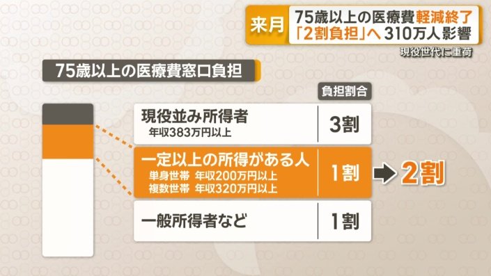 一定以上の所得がある人は医療費の窓口負担1割が2割へ