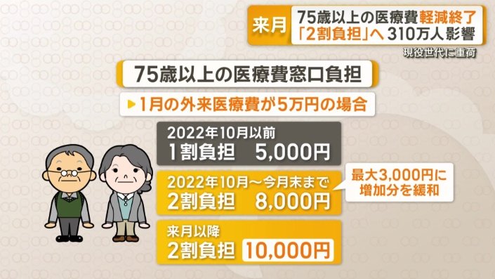 1カ月の増加額を3000円までとする特別措置が今月末終了