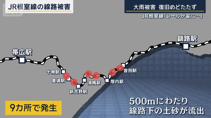 JR根室線の線路被害