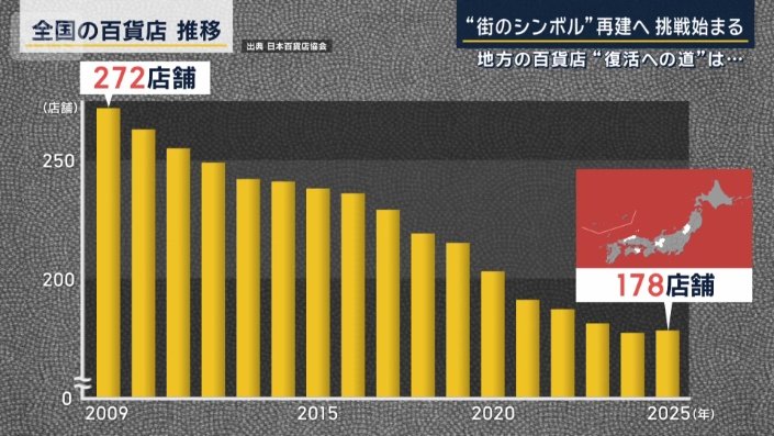 全国の百貨店　推移