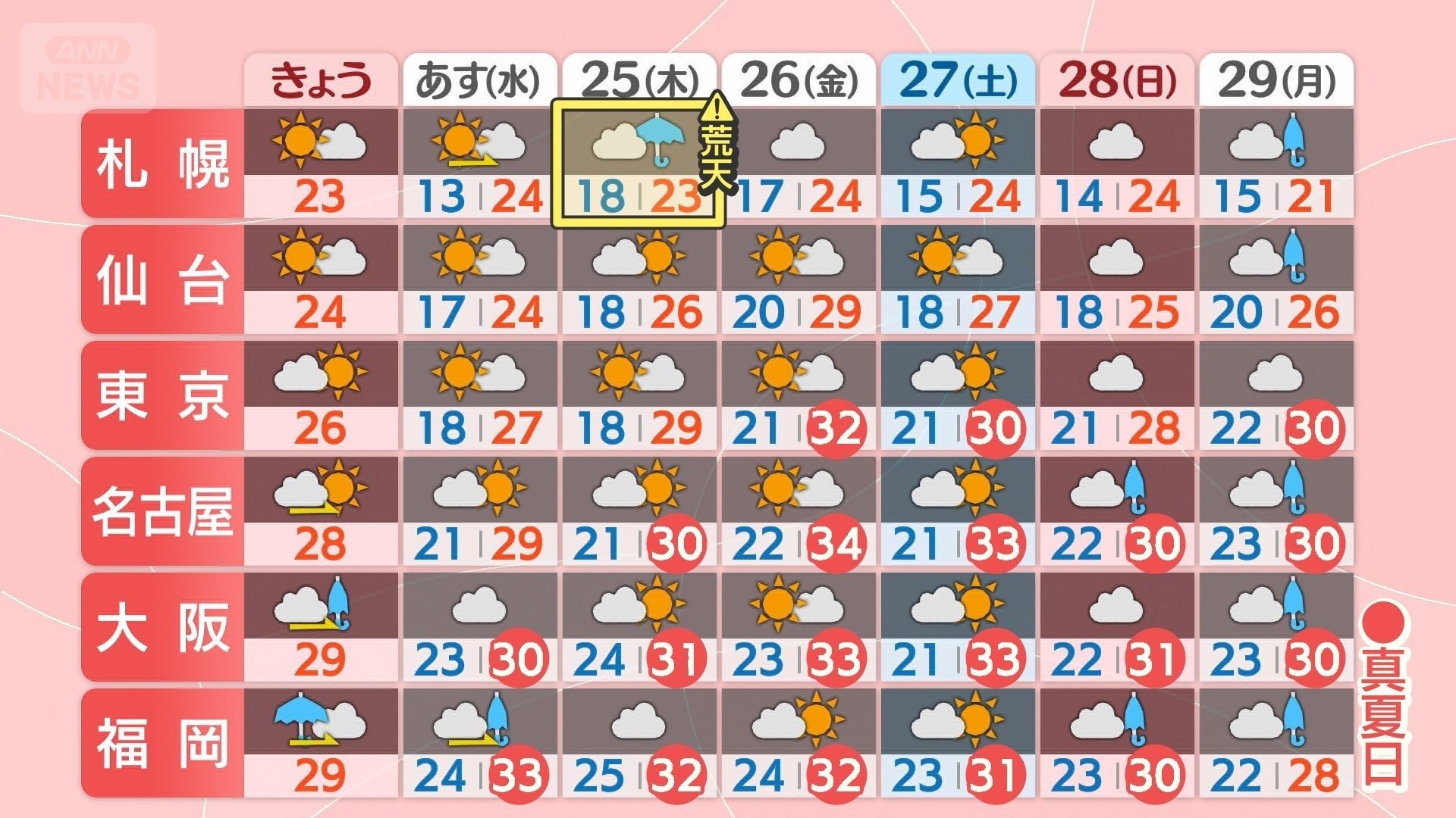 23日5時発表　週間予報