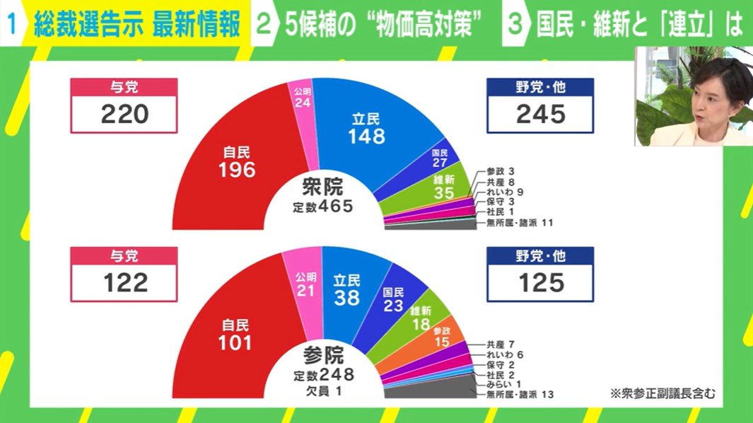 衆院・参院での獲得議席数