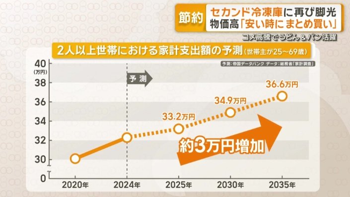 今後10年でさらに3万円増の試算…物価高で2人以上世帯では家計の支出が増加傾向
