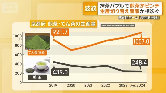 碾茶と煎茶の生産量の差が大きく　京都