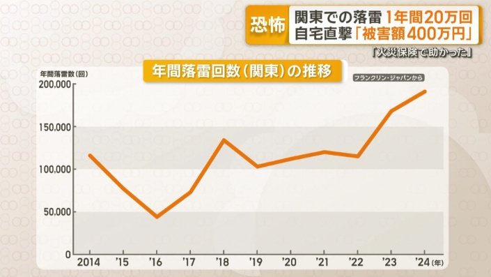 昨年度の関東地方での落雷回数は20万回