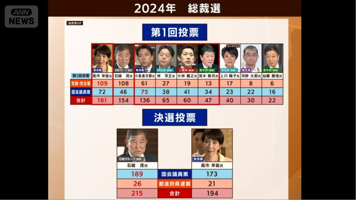前回総裁選