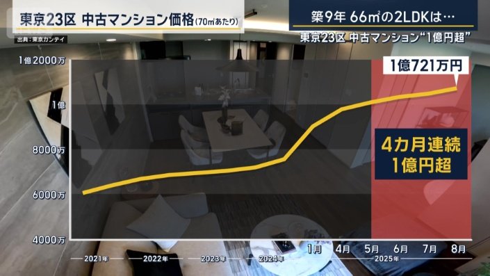 東京23区　中古マンション価格