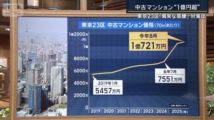 平均価格の推移