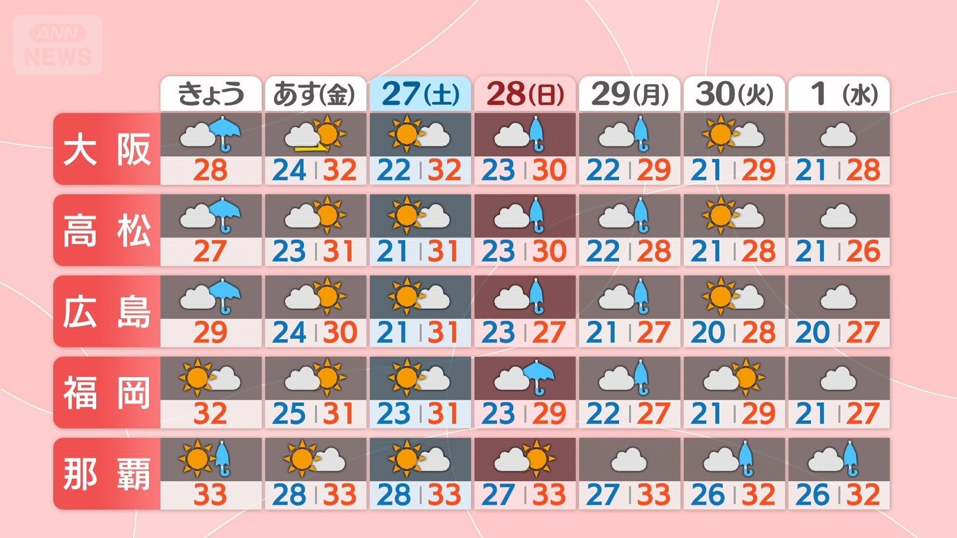 週間予報　西日本