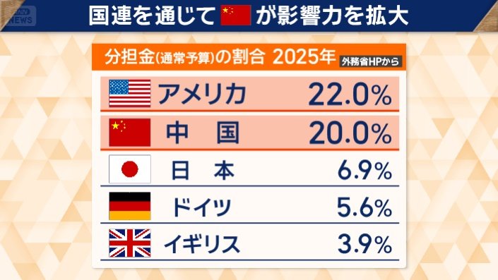 国連を通じて中国が影響力を拡大