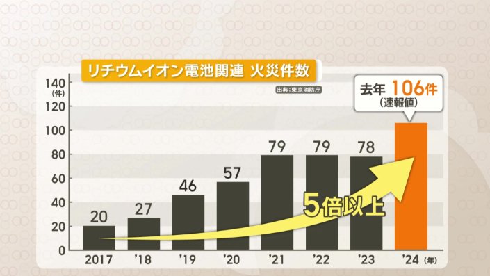 7年で5倍以上