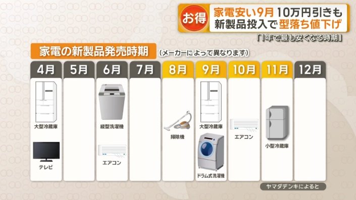 9月前後に集中