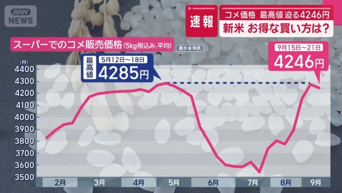 スーパーでのコメ販売価格