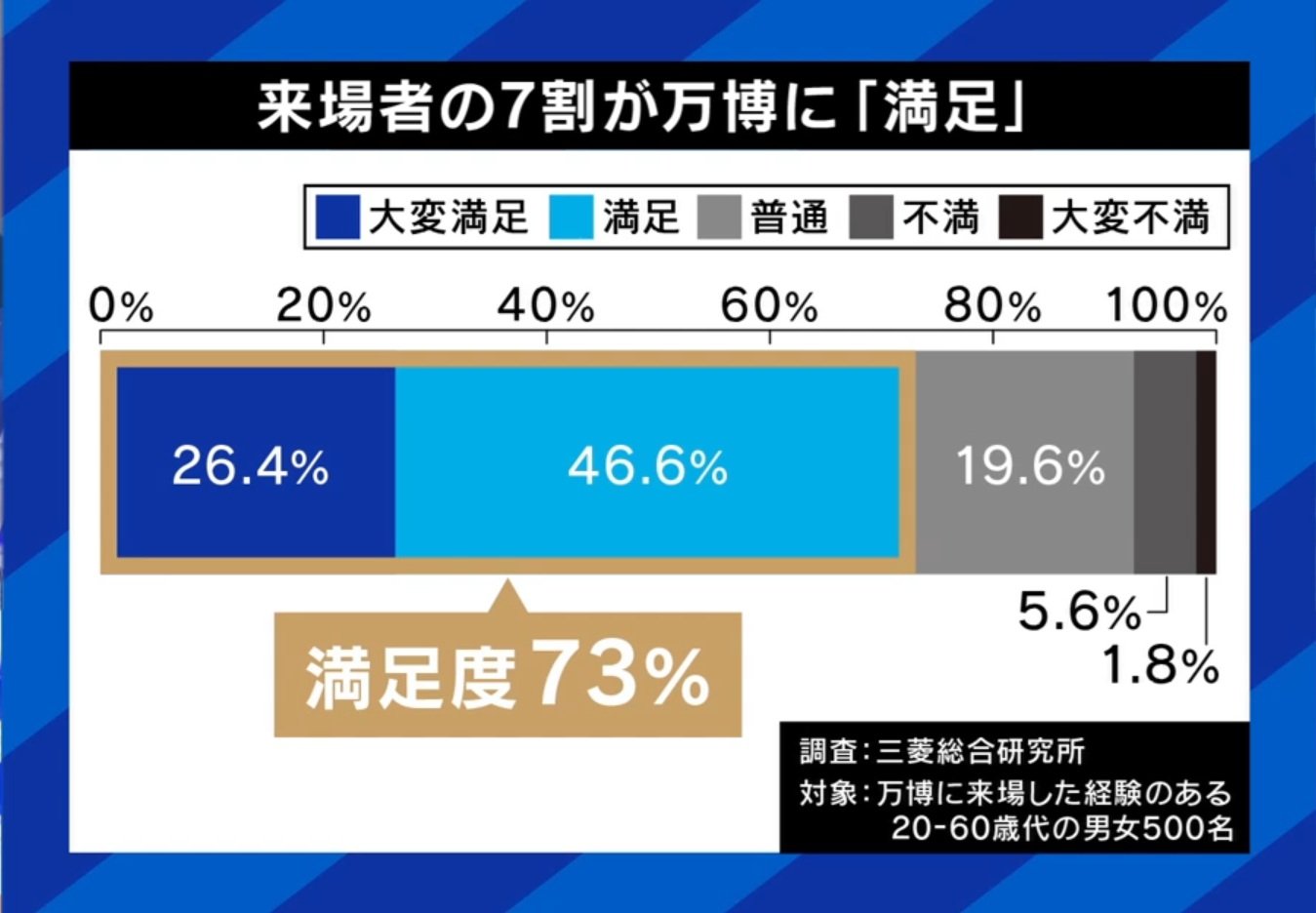 7割が満足