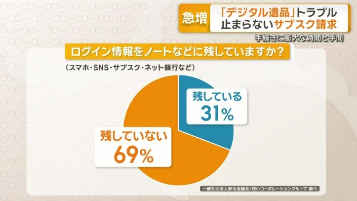 ログイン情報をノートなどに残している割合