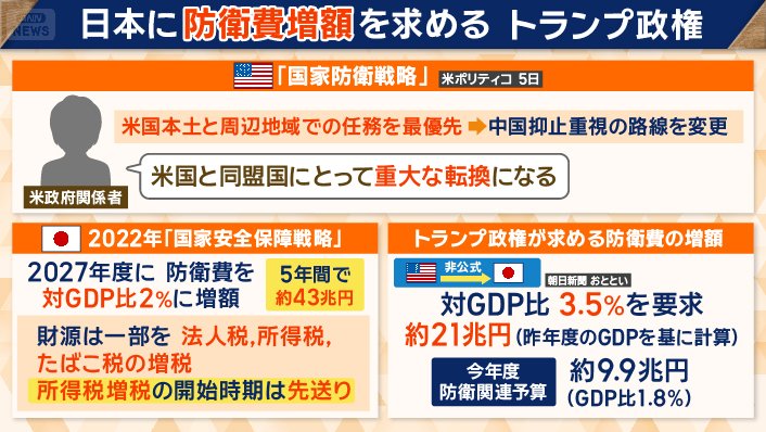 日本に対して防衛費増額を求める