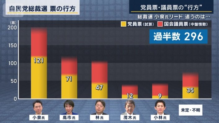 自民党総裁選　票の行方