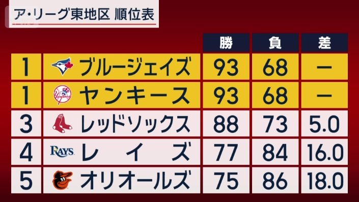 ア・リーグ東地区の順位表　※試合前時点