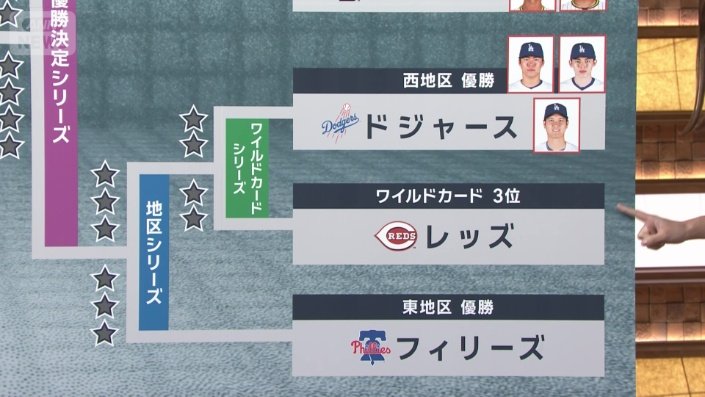 ドジャースがホームでレッズを迎えるワイルドカードシリーズ