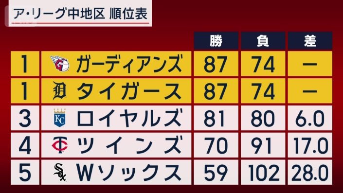 ア・リーグ中地区の順位表　※試合前時点