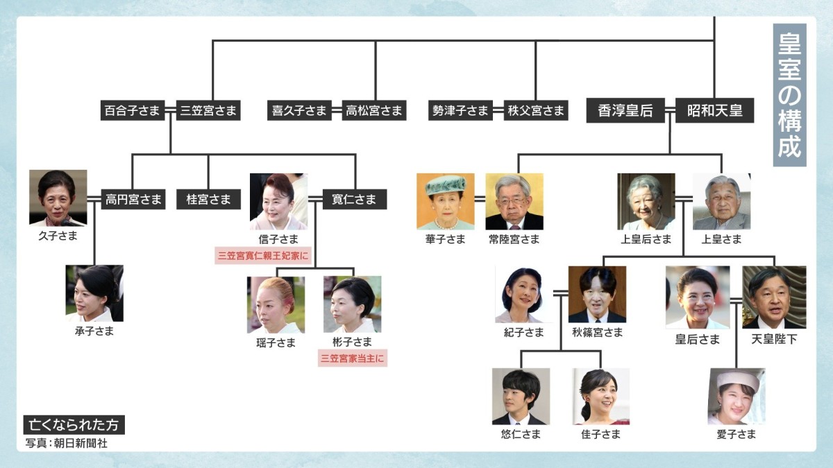 【ひと目でわかる】皇室の構成　三笠宮家の当主に彬子さま　信子さまは新たな宮家へ