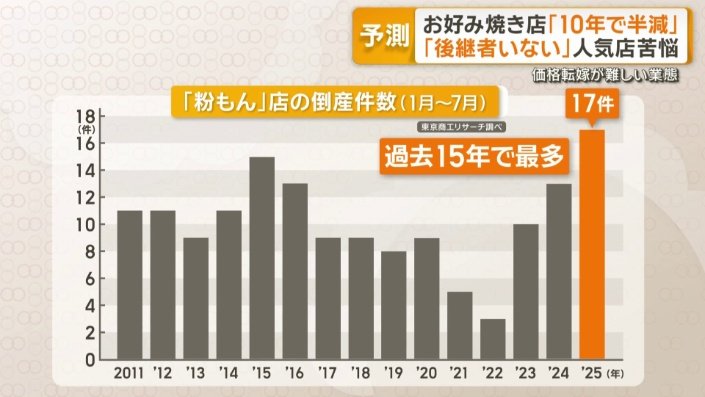 「粉もん」倒産、15年で最多ペース