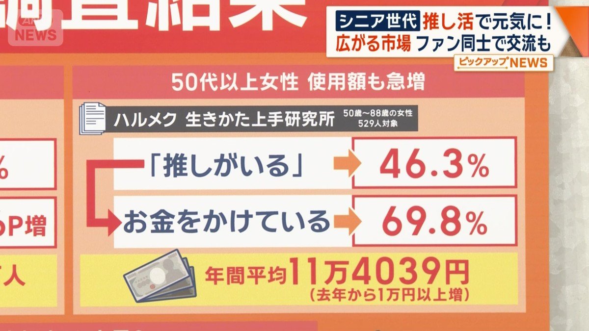 50代以上の女性に絞った調査