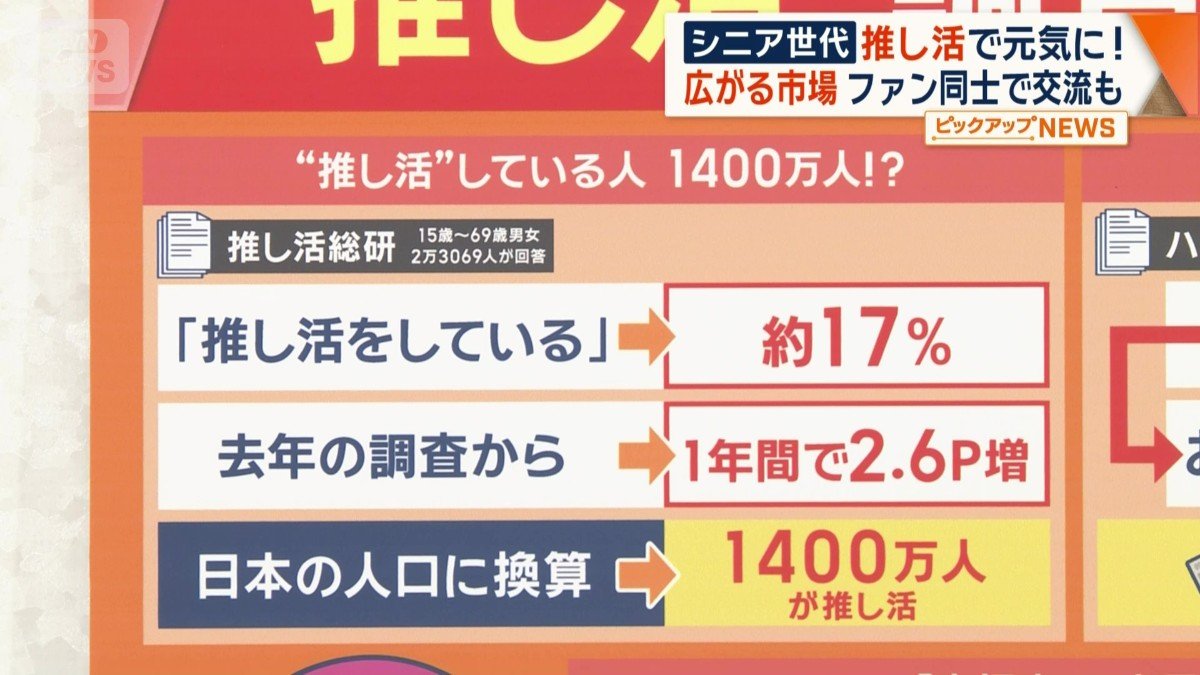 「推し活」している人は1400万人！？